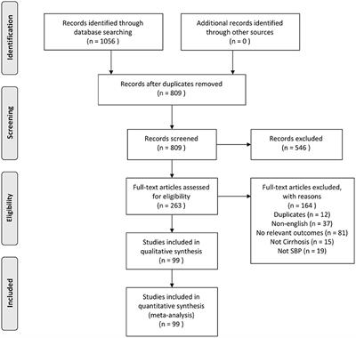 An Epidemiological Meta-Analysis on the Worldwide Prevalence, Resistance, and Outcomes of Spontaneous Bacterial Peritonitis in Cirrhosis